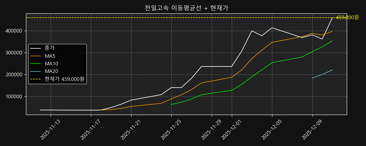 이동평균선 차트