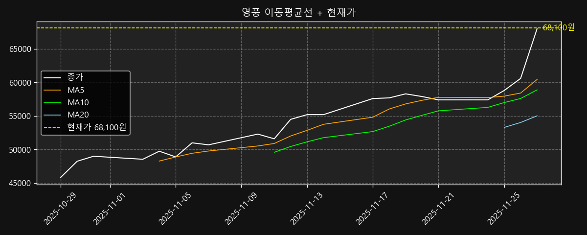 이동평균선 차트