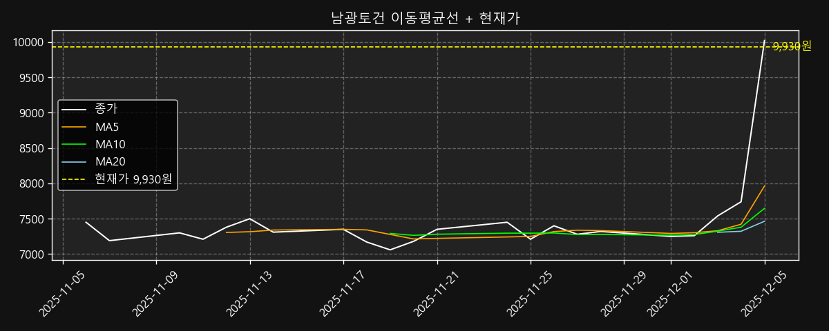 이동평균선 차트