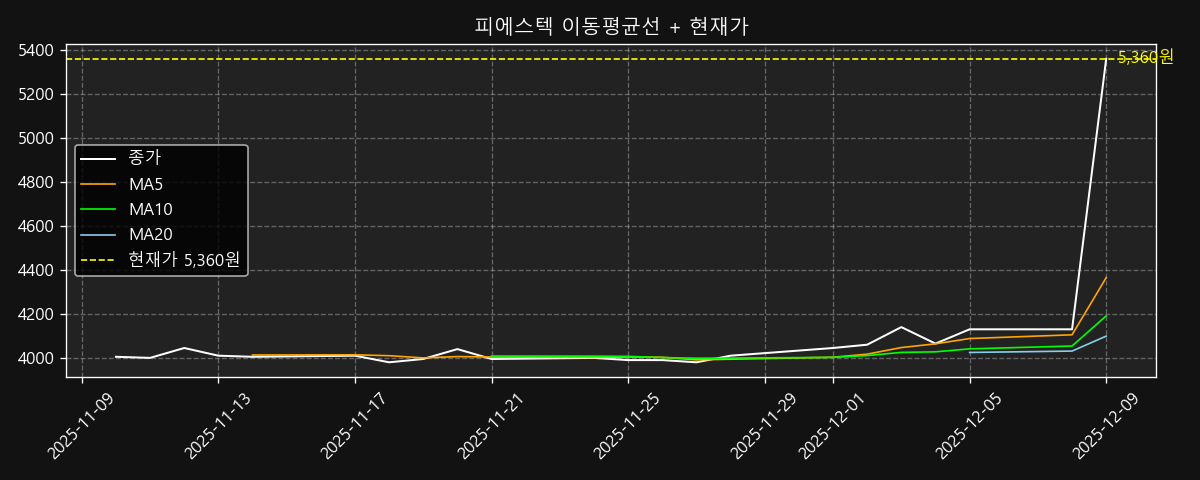 이동평균선 차트
