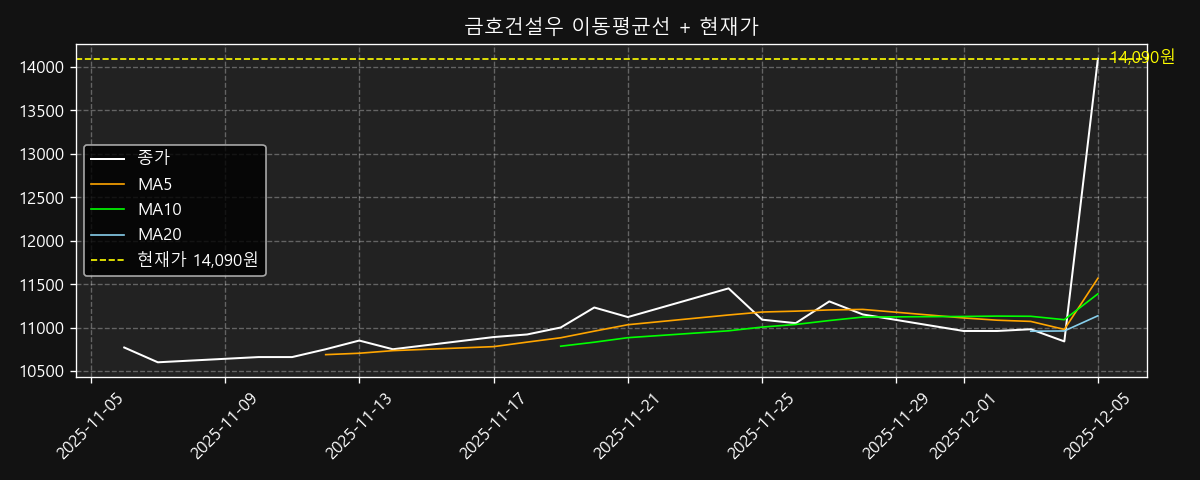 이동평균선 차트