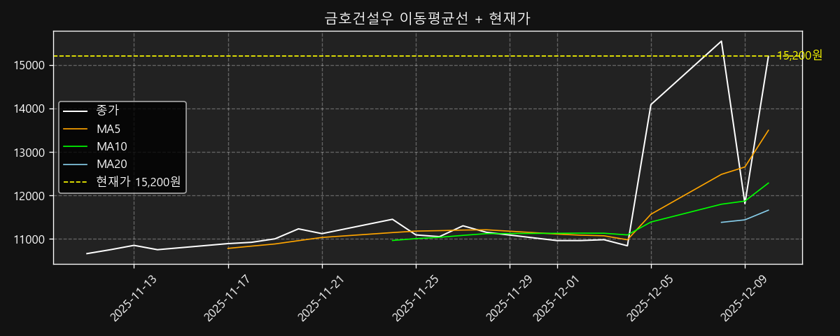 이동평균선 차트
