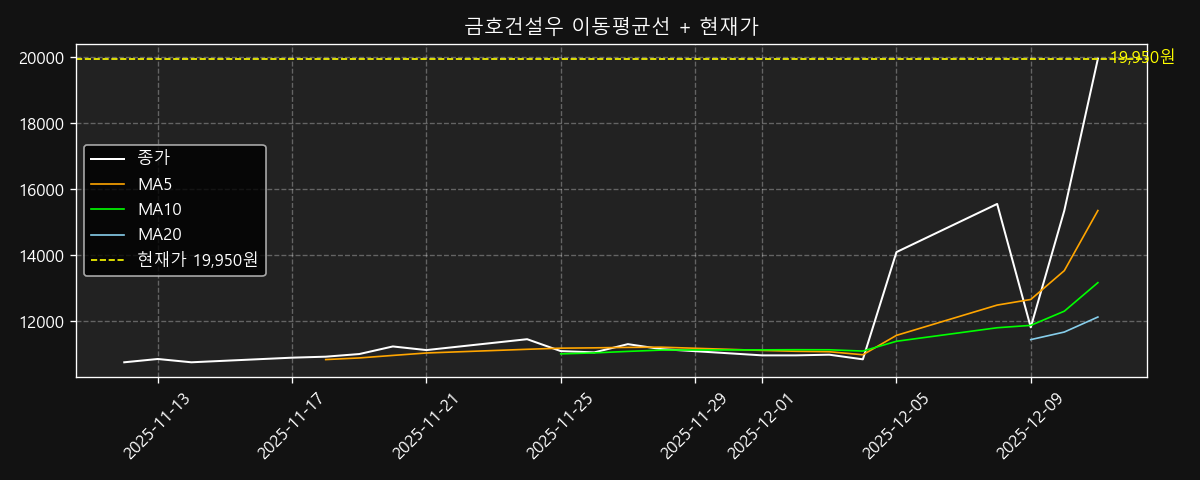 이동평균선 차트