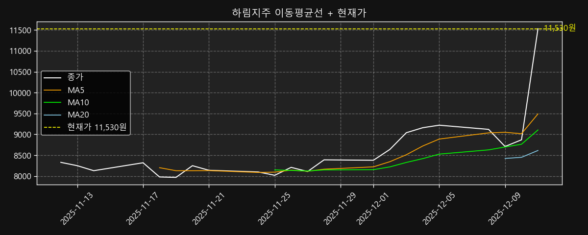 이동평균선 차트
