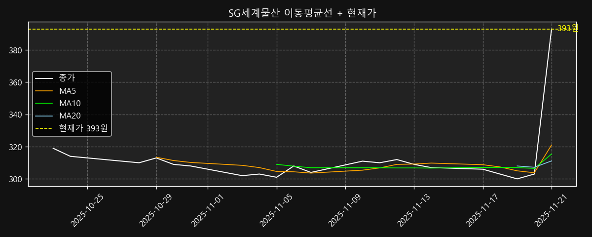 이동평균선 차트