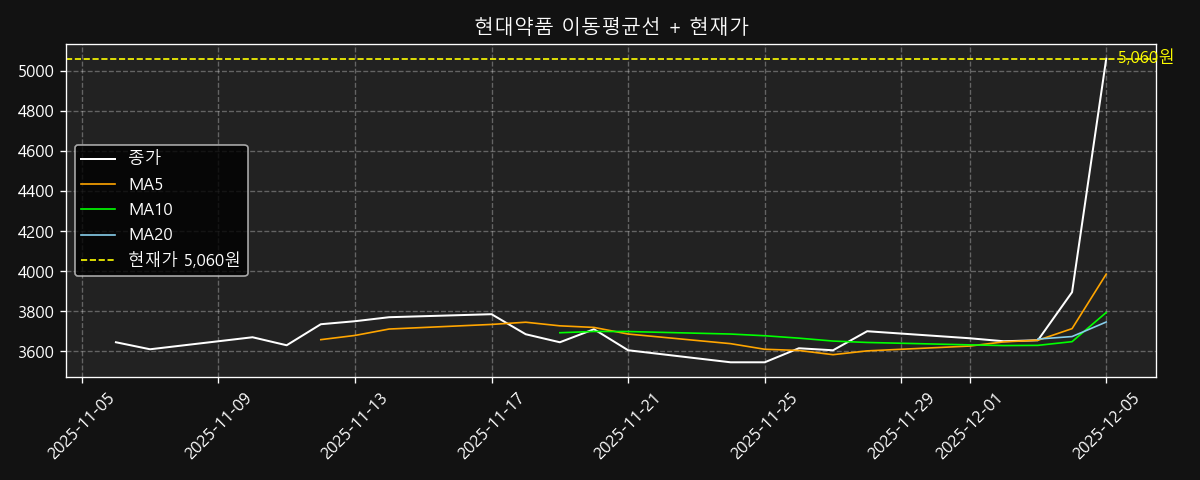 이동평균선 차트