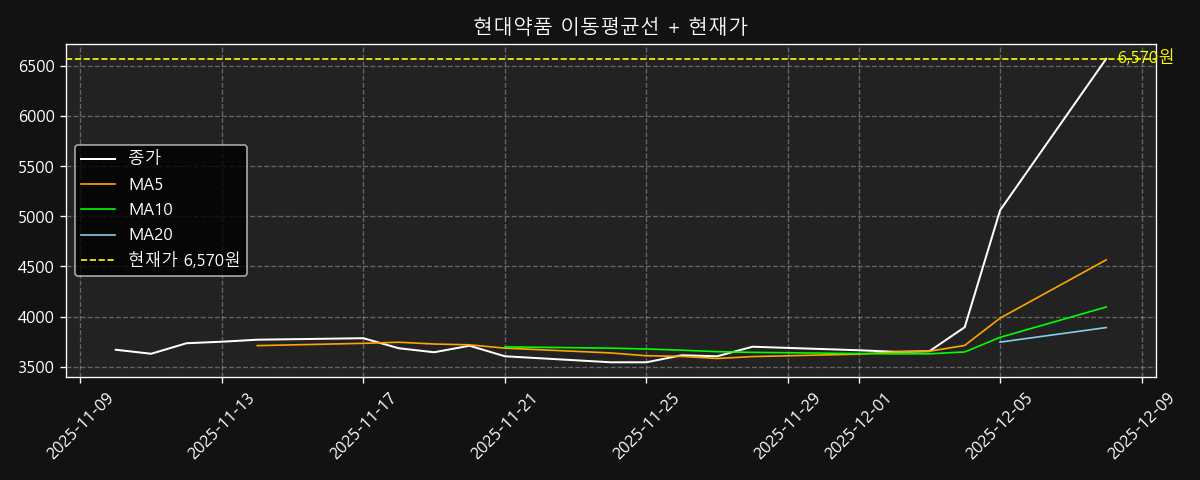 이동평균선 차트