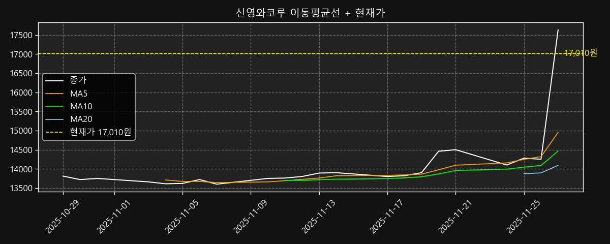 이동평균선 차트