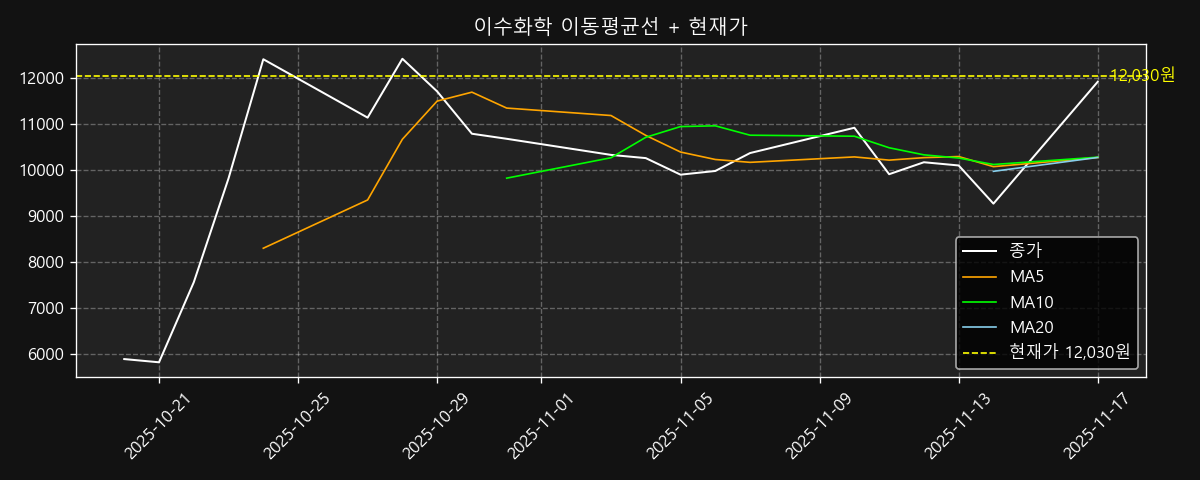 이동평균선 차트