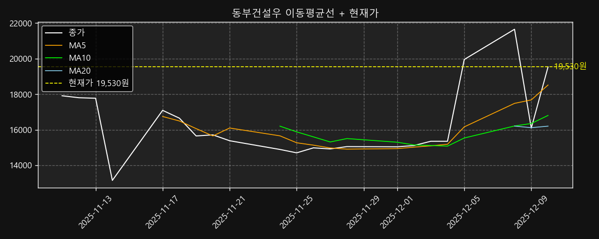 이동평균선 차트