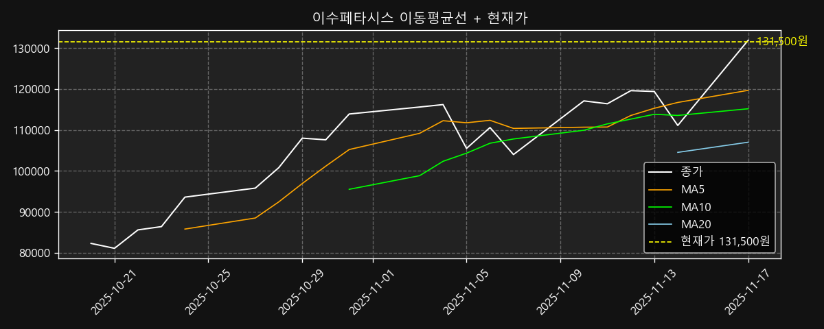이동평균선 차트