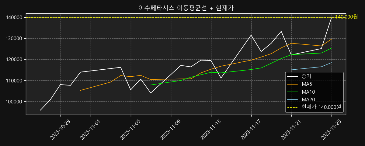 이동평균선 차트