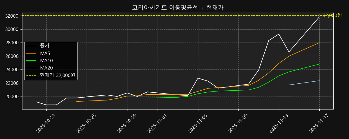 이동평균선 차트