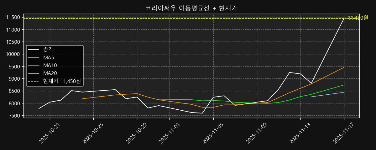 이동평균선 차트