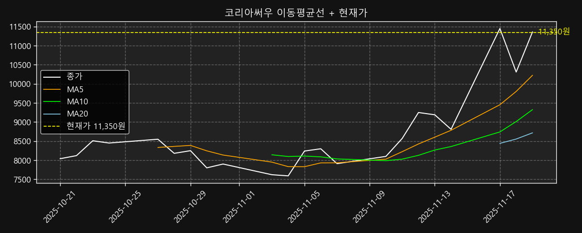 이동평균선 차트