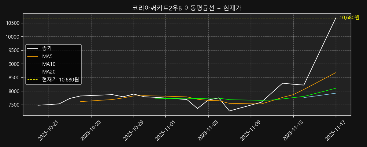 이동평균선 차트