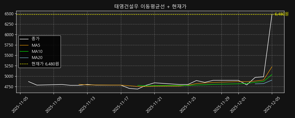 이동평균선 차트