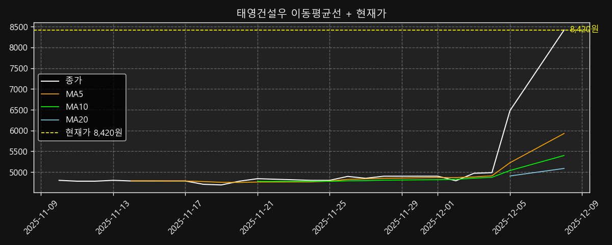 이동평균선 차트