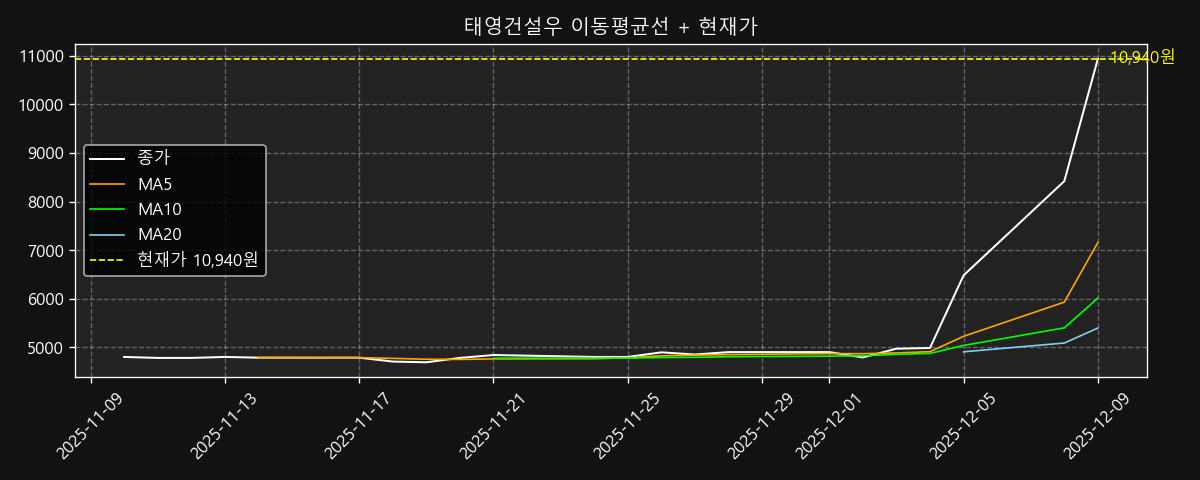 이동평균선 차트