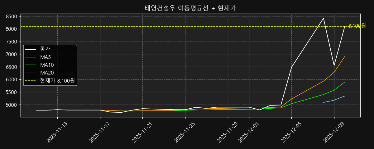 이동평균선 차트