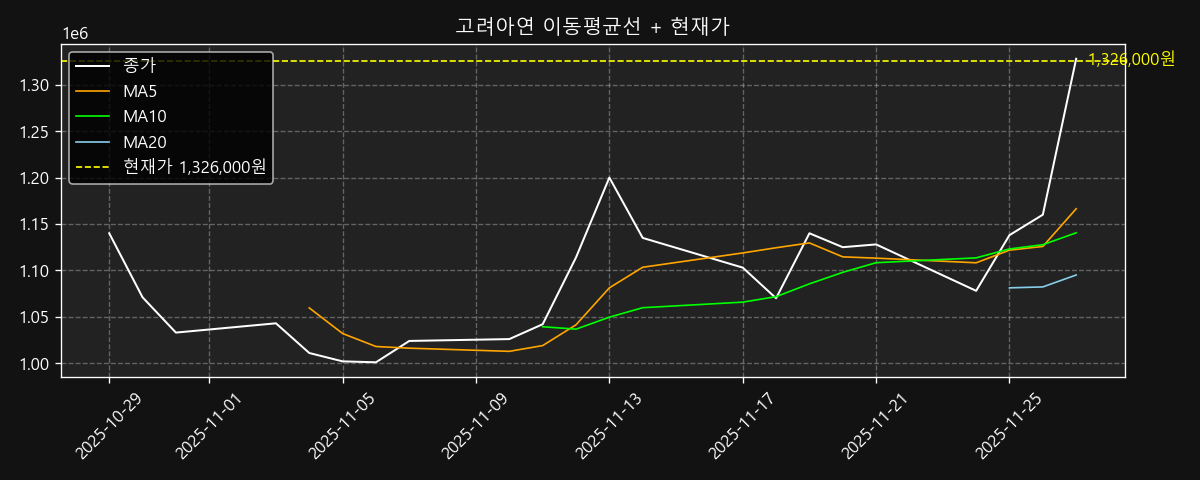 이동평균선 차트