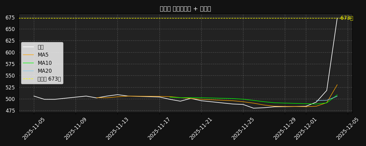 이동평균선 차트