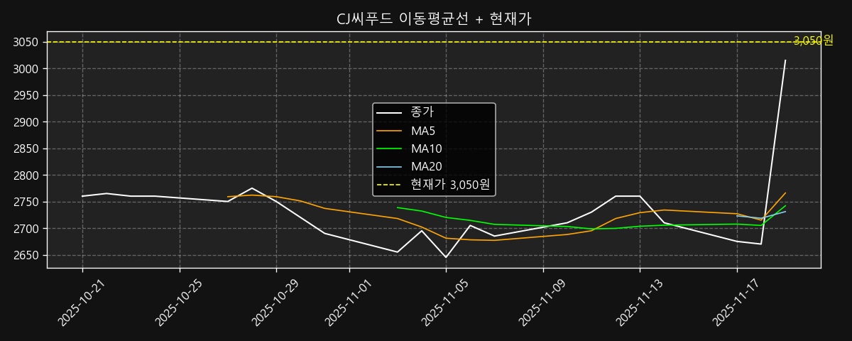 이동평균선 차트