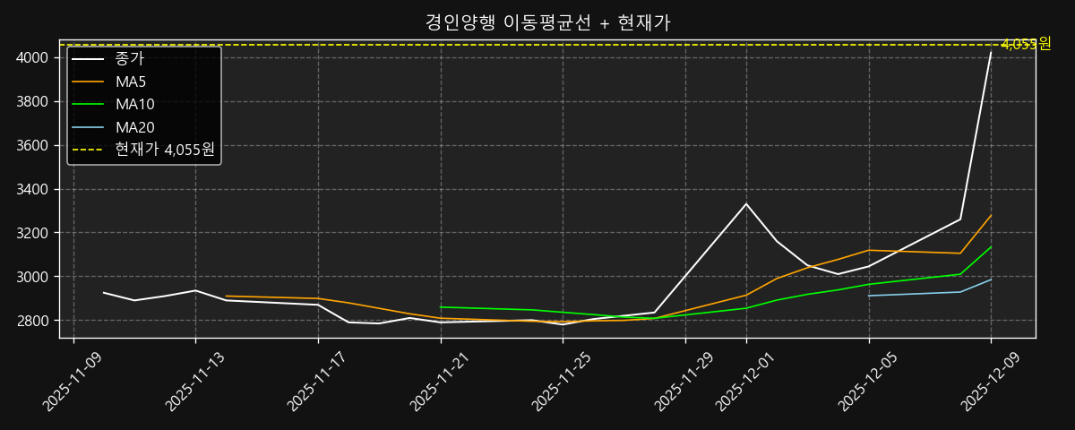 이동평균선 차트