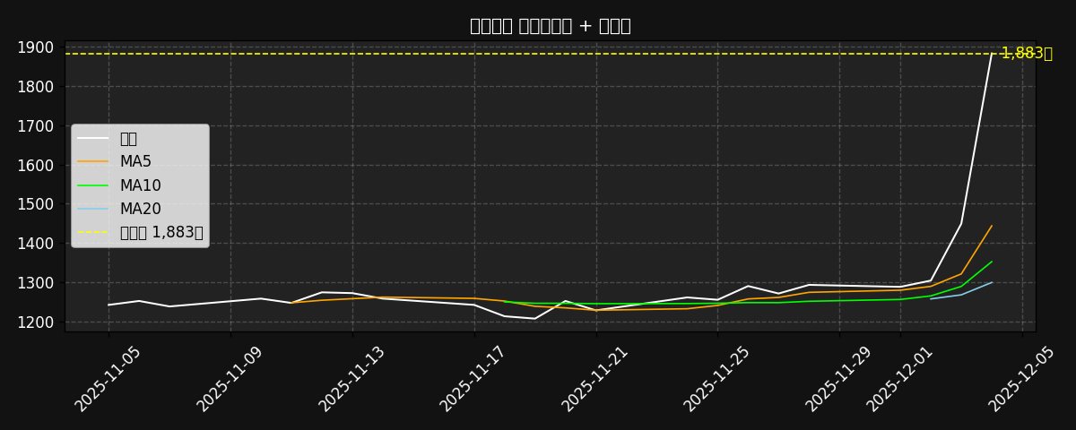 이동평균선 차트
