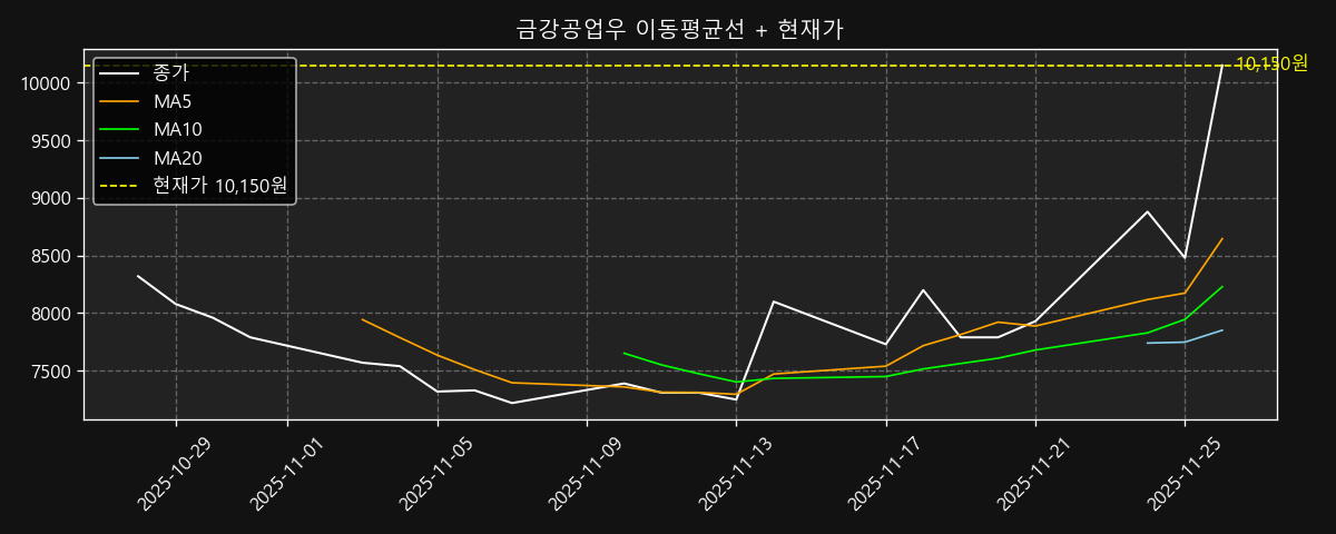 이동평균선 차트