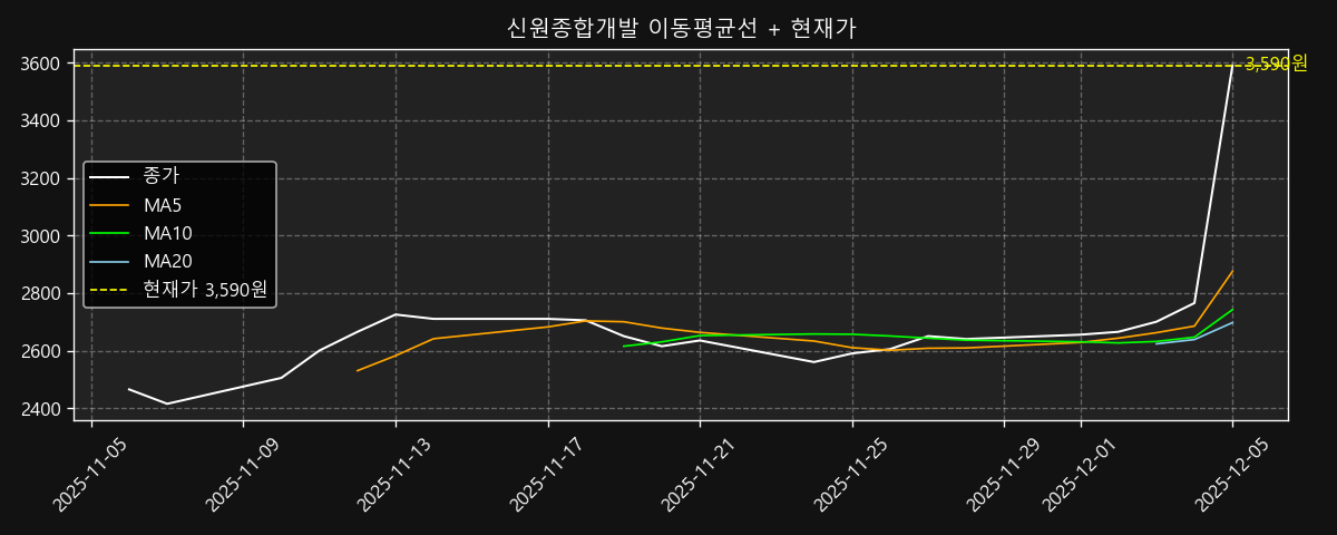 이동평균선 차트