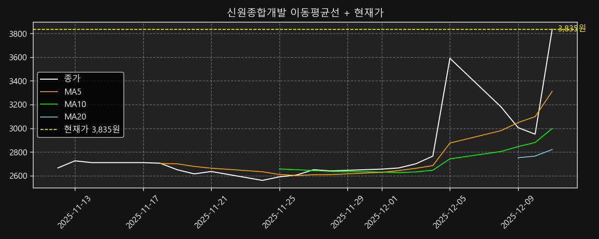 이동평균선 차트