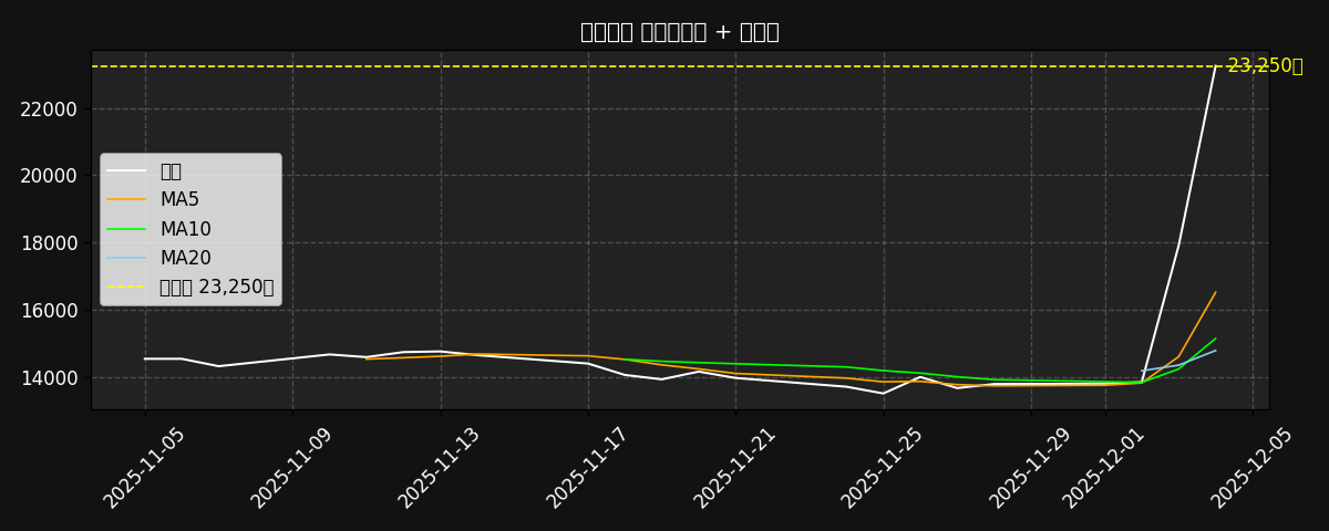 이동평균선 차트