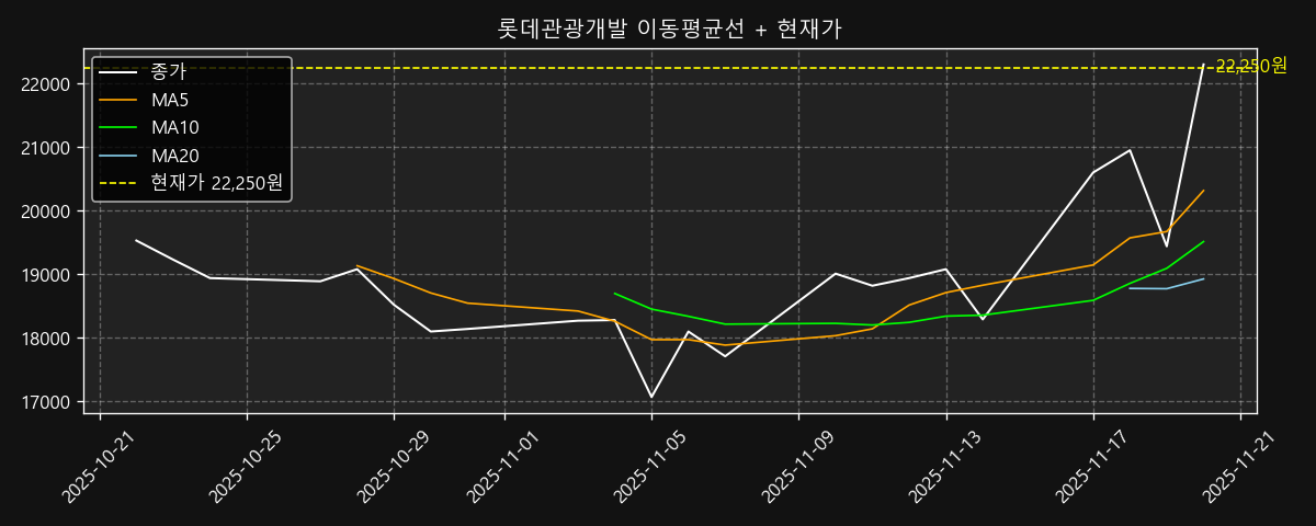 이동평균선 차트