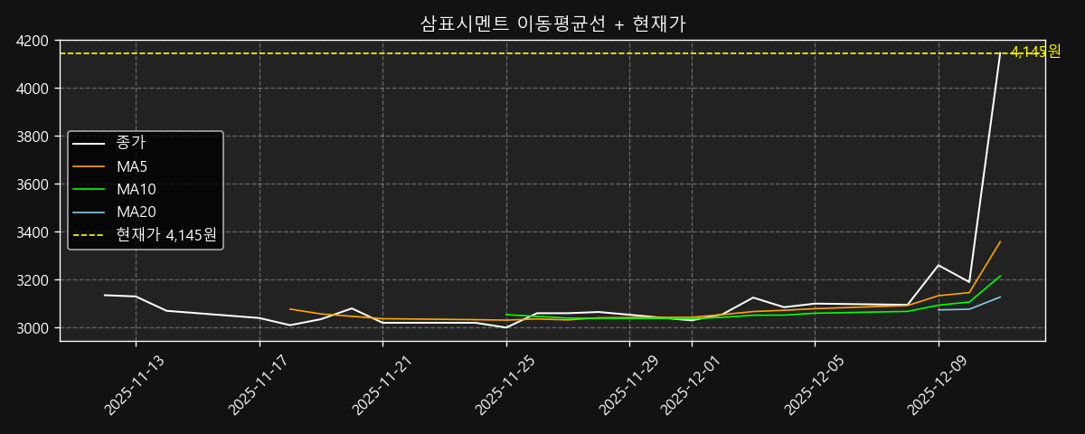이동평균선 차트