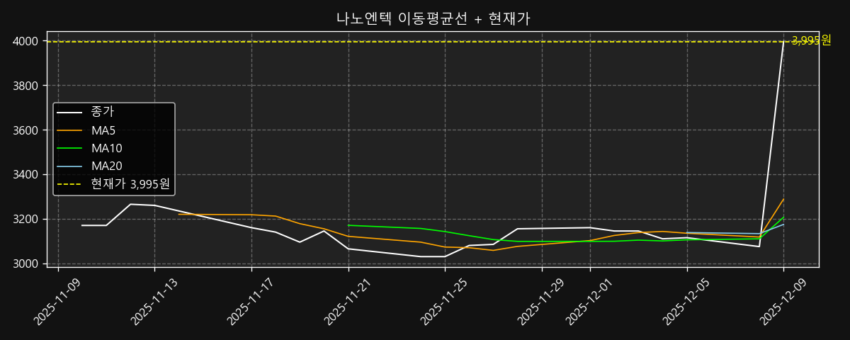이동평균선 차트