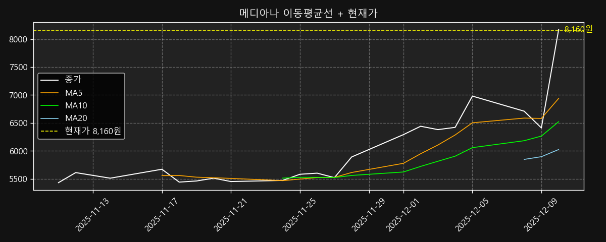 이동평균선 차트