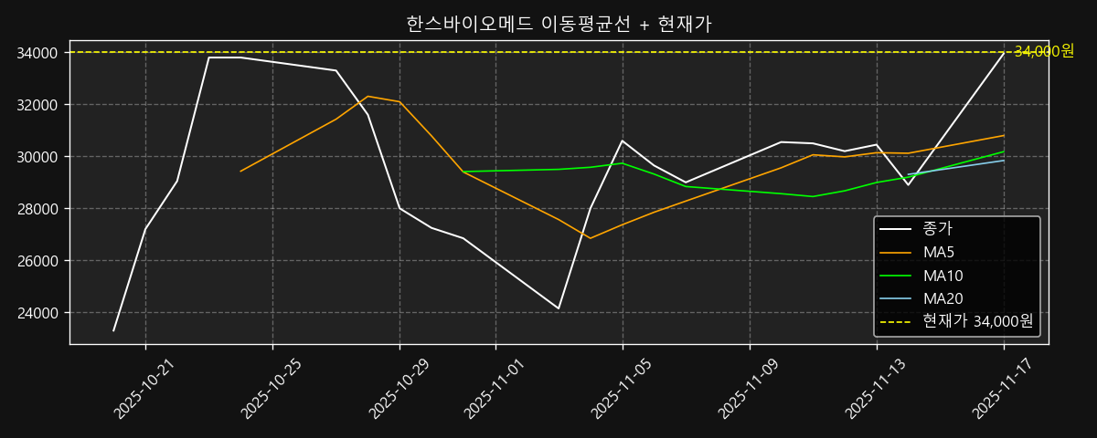 이동평균선 차트
