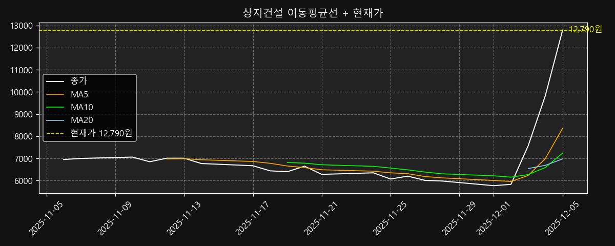 이동평균선 차트