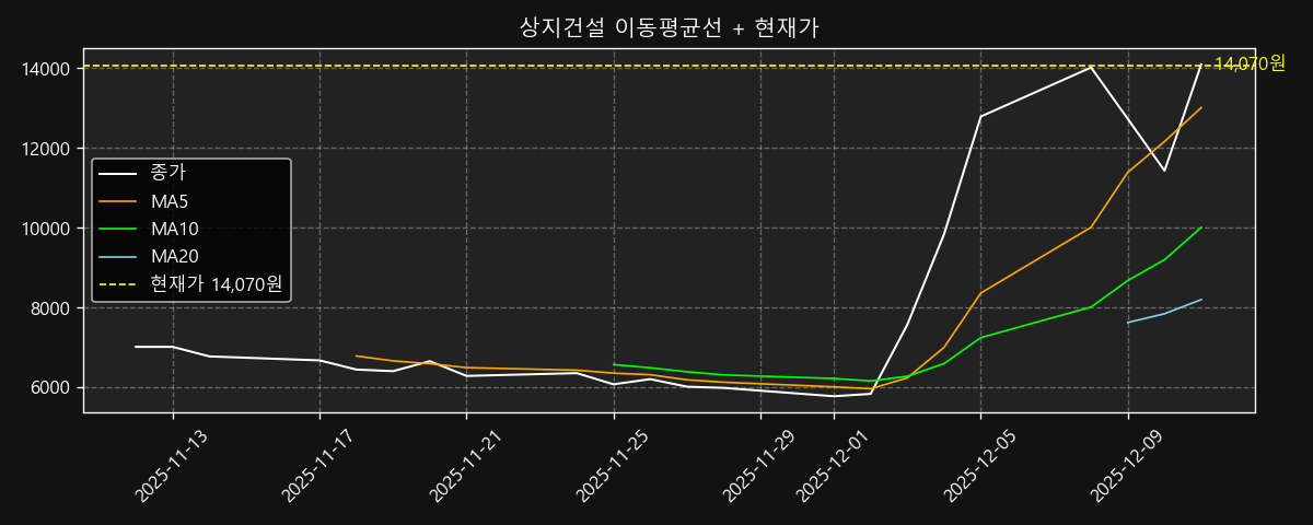 이동평균선 차트