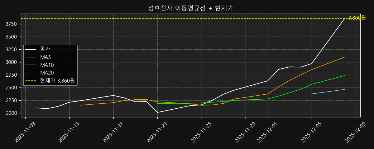 이동평균선 차트