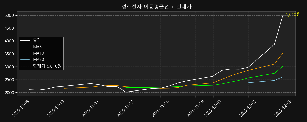 이동평균선 차트