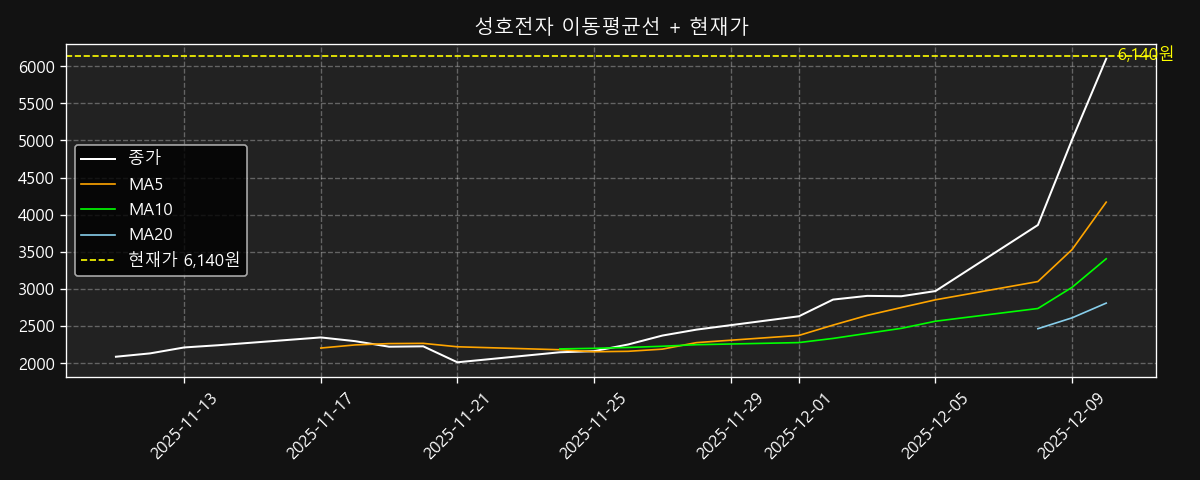 이동평균선 차트