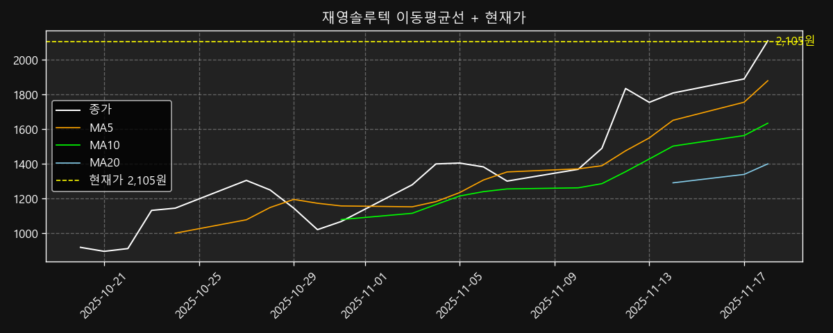 이동평균선 차트