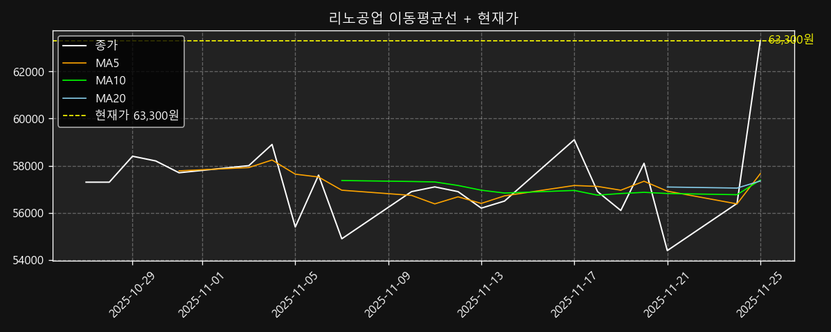 이동평균선 차트