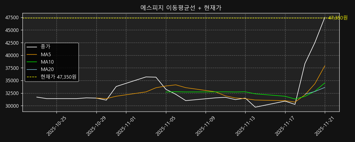 이동평균선 차트