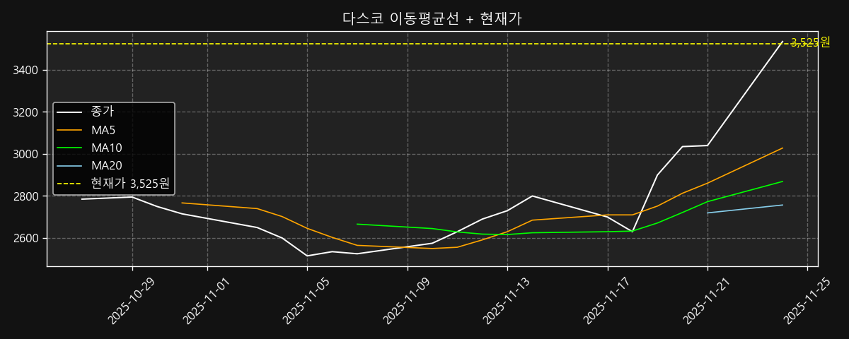이동평균선 차트