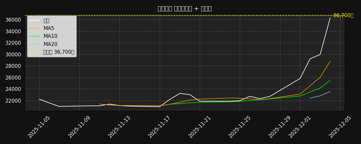 이동평균선 차트
