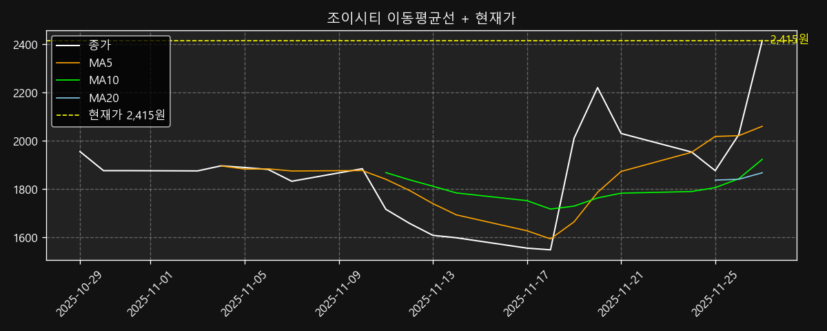 이동평균선 차트