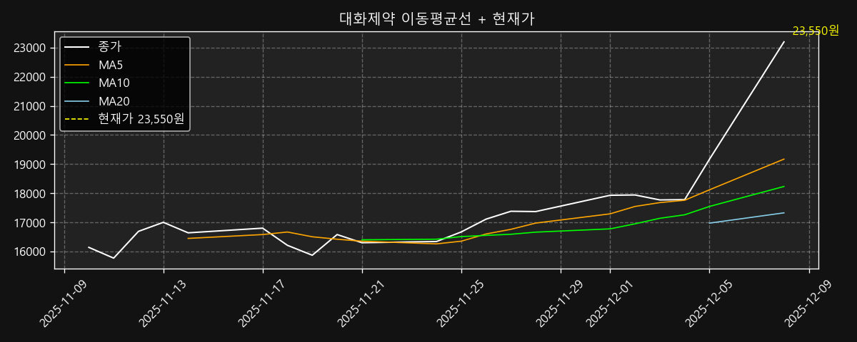 이동평균선 차트